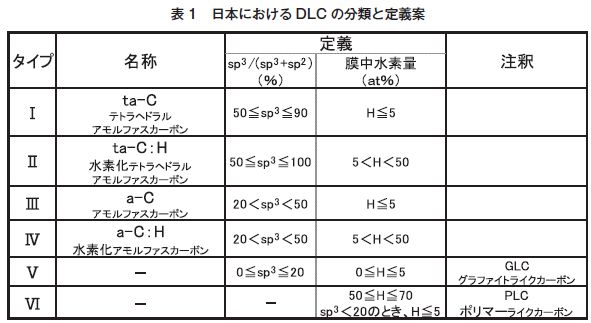 表1　日本におけるDLCの分類と定義案