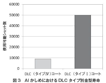 図3　AlかしめにおけるDLCタイプ別金型寿命
