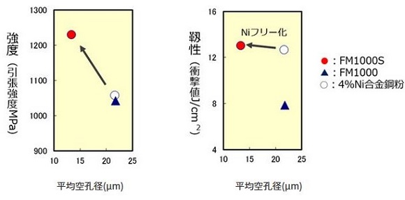 図2　焼結・熱処理部品の強度と空孔径の関係
