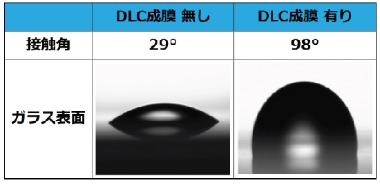 ガラス表面におけるDLC有無の接触角