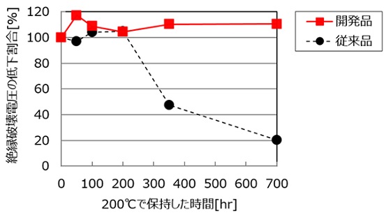 コーティングした樹脂皮膜を200℃で保持した際の時間と絶縁破壊電圧の低下割合 （初期値100%）