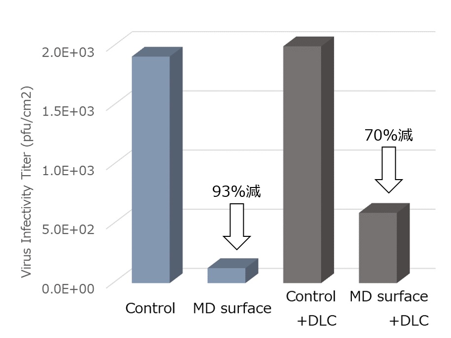 新型コロナウイルスへの効果：縦軸は24時間後のウイルス感染価（細胞感染性を持つウイルス粒子の数を示し、横軸は左から順番にControl（SUS304 #700）、Control＋MD処理、Control＋FDA認証DLCコーティング、Control＋MD処理＋FDA認証DLCコーティングを指す